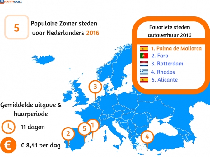 Populaire zomer steden voor Nederlanders 2016