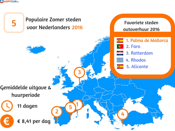 Populaire zomer steden voor Nederlanders 2016