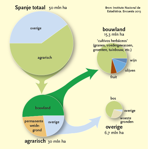 Agrarisch grondgebruik Spanje