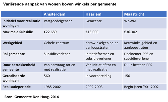 Rietbergen Wonen Boven Winkels