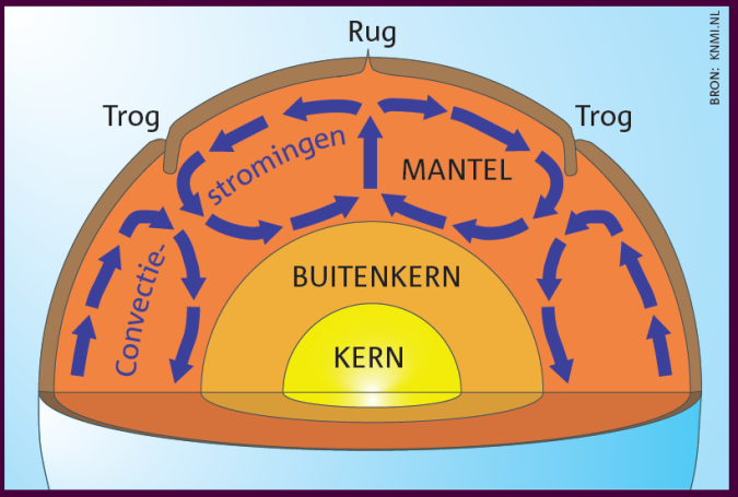 Convectiestromen in de mantel.