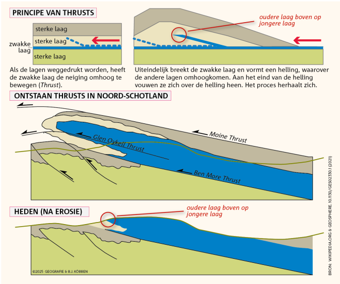 Infographic van de overschuiving van oude lagen over jongere lagen