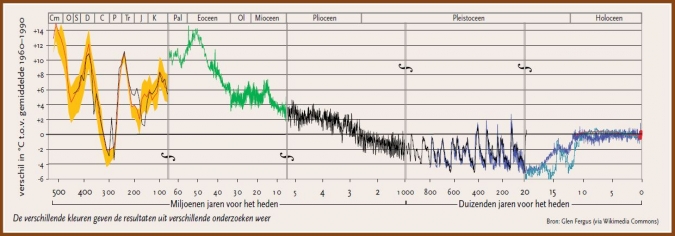 temperatuurgeschiedenis aarde