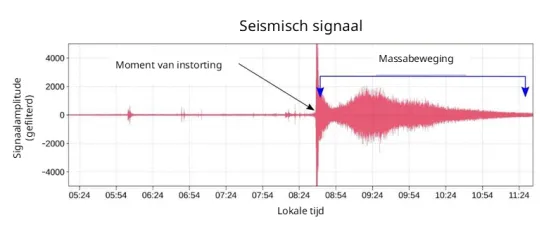 Seismische signaal Nepal