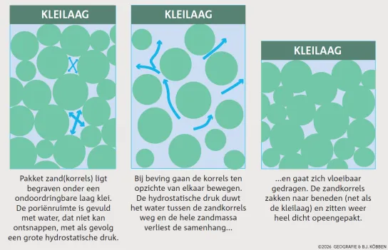 Liquefactie werking